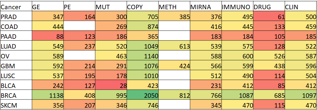 TCGA cohort table